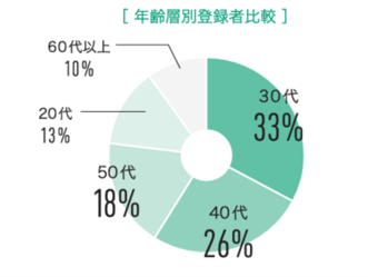 ヤクジョブの年齢層別登録者数（全登録者数のうち、30代と40代で約6割）