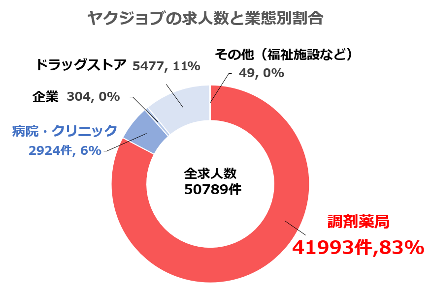 ヤクジョブの求人数と業態別割合（ヤクジョブは調剤薬局の求人数が83%）