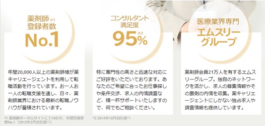 薬キャリAGENTのコンサルタント満足度は95%!